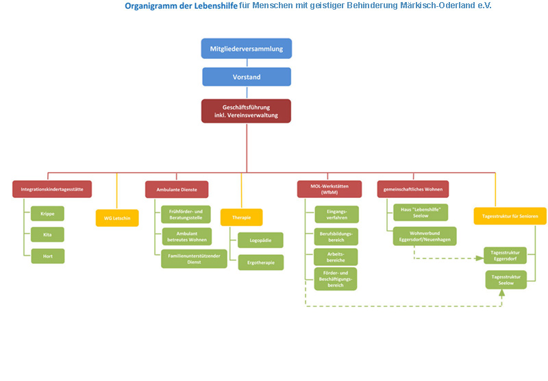 Organigramm Struktur der Lebenshife MOL e.V.